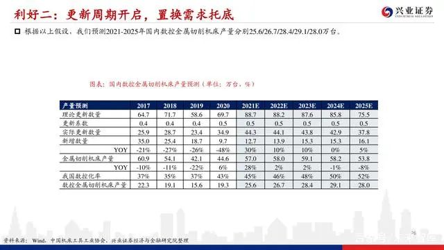 機床行業深度報告：格局優化，替代提速，龍頭業績行情漸行漸近(圖25)