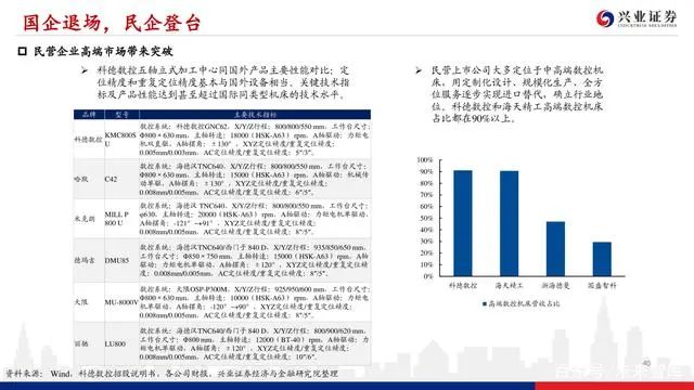 機床行業深度報告：格局優化，替代提速，龍頭業績行情漸行漸近(圖39)