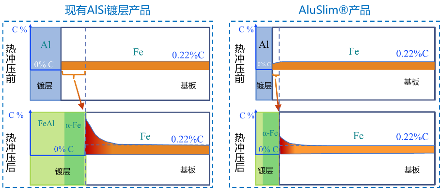 科技新進展:熱沖壓鋼高韌性AlSi鍍層技術開發(fā)與應用(圖2) 科技新進展:熱沖壓鋼高韌性AlSi鍍層技術開發(fā)與應用(圖2)
